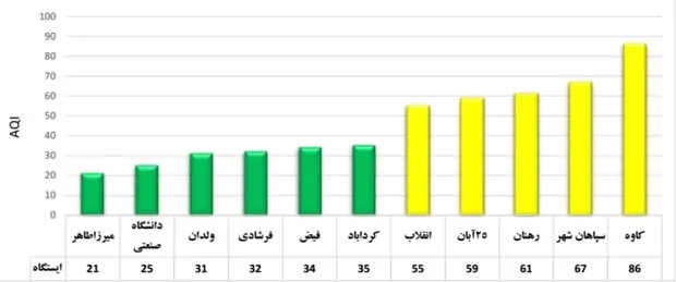 هوای اصفهان در ۷ منطقه پاک شد/ شاخص هوا ۵۲ 